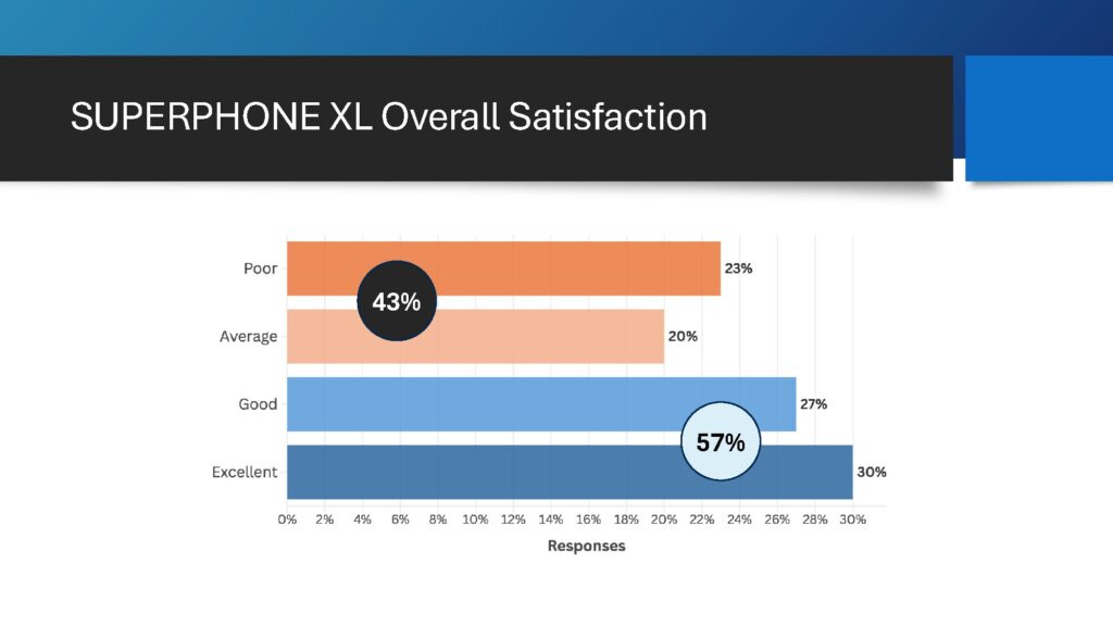 Powerpoint slide showing overall satisfaction bar graph